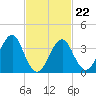 Hashamomuck Beach tide chart for Tuesday, February 22, 2022