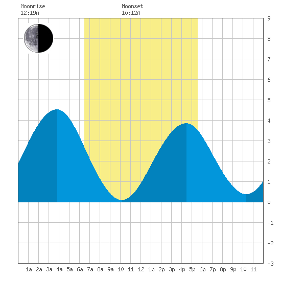 Hashamomuck Beach tide chart for Wednesday, February 23, 2022