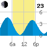 Hashamomuck Beach tide chart for Wednesday, February 23, 2022