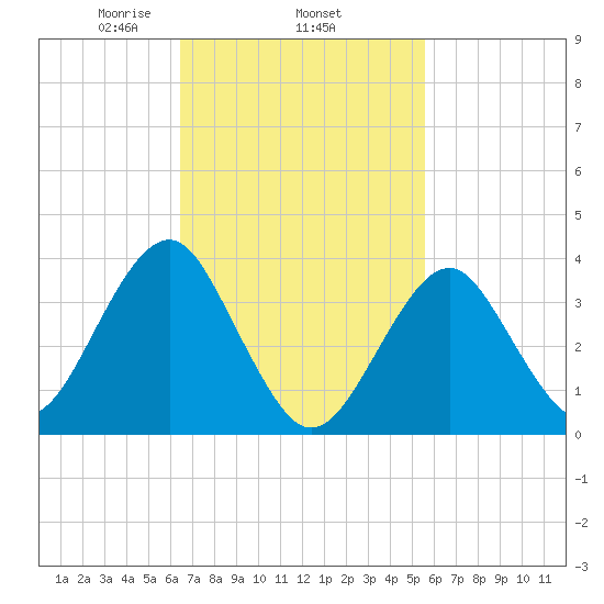 Hashamomuck Beach tide chart for Friday, February 25, 2022