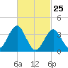 Hashamomuck Beach tide chart for Friday, February 25, 2022