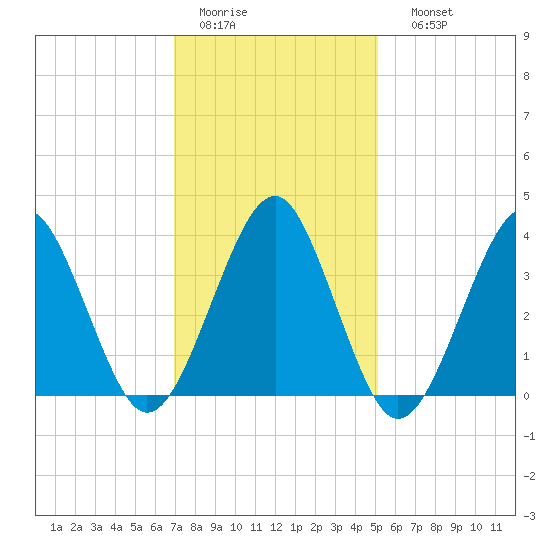 Hashamomuck Beach tide chart for Wednesday, February 2, 2022