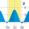 Hashamomuck Beach tide chart for Wednesday, February 2, 2022