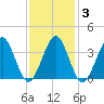 Hashamomuck Beach tide chart for Thursday, February 3, 2022