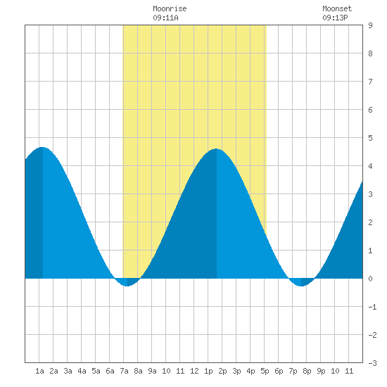 Hashamomuck Beach tide chart for Friday, February 4, 2022