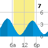 Hashamomuck Beach tide chart for Monday, February 7, 2022