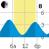 Hashamomuck Beach tide chart for Tuesday, February 8, 2022