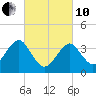 Hashamomuck Beach tide chart for Thursday, March 10, 2022
