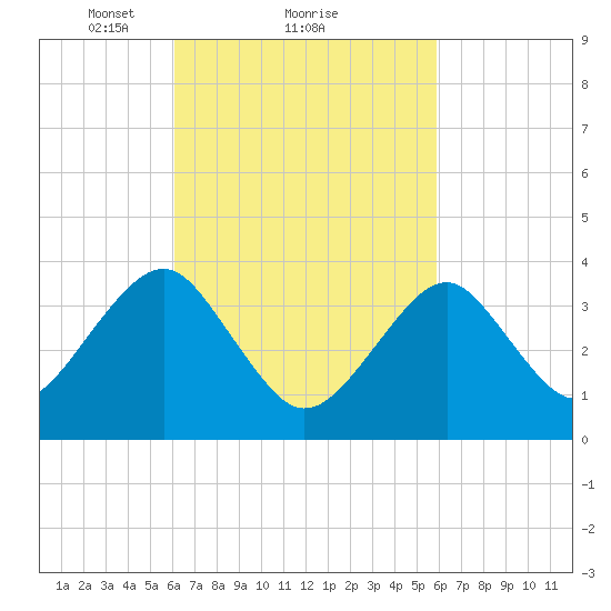 Hashamomuck Beach tide chart for Friday, March 11, 2022
