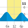 Hashamomuck Beach tide chart for Friday, March 11, 2022