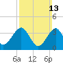 Hashamomuck Beach tide chart for Sunday, March 13, 2022