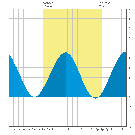 Hashamomuck Beach tide chart for Thursday, March 17, 2022