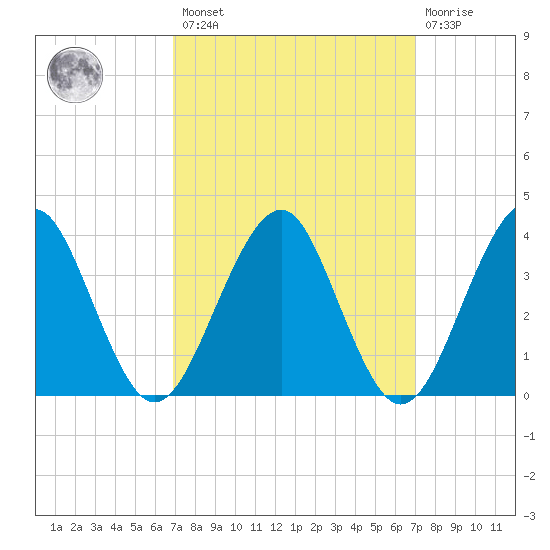 Hashamomuck Beach tide chart for Friday, March 18, 2022