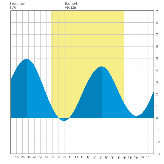 Hashamomuck Beach tide chart for Tuesday, March 22, 2022