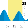 Hashamomuck Beach tide chart for Wednesday, March 23, 2022