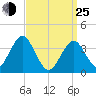 Hashamomuck Beach tide chart for Friday, March 25, 2022