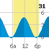 Hashamomuck Beach tide chart for Thursday, March 31, 2022