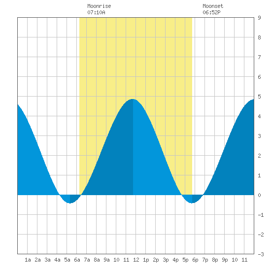 Hashamomuck Beach tide chart for Thursday, March 3, 2022