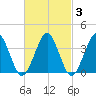 Hashamomuck Beach tide chart for Thursday, March 3, 2022