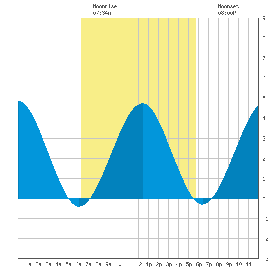 Hashamomuck Beach tide chart for Friday, March 4, 2022
