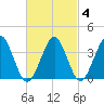 Hashamomuck Beach tide chart for Friday, March 4, 2022