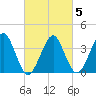 Hashamomuck Beach tide chart for Saturday, March 5, 2022
