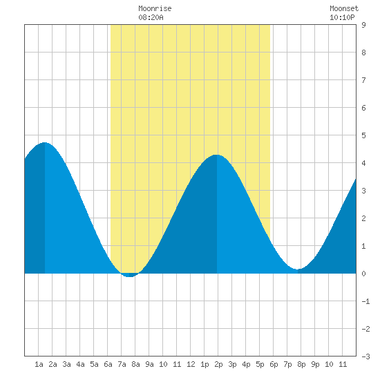 Hashamomuck Beach tide chart for Sunday, March 6, 2022