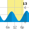 Hashamomuck Beach tide chart for Wednesday, April 13, 2022