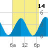 Hashamomuck Beach tide chart for Thursday, April 14, 2022