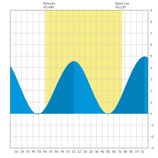 Hashamomuck Beach tide chart for Friday, April 15, 2022