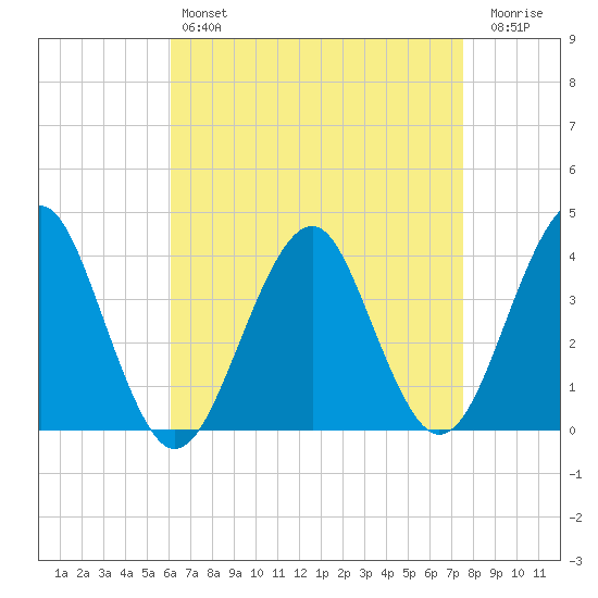 Hashamomuck Beach tide chart for Sunday, April 17, 2022