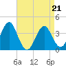Hashamomuck Beach tide chart for Thursday, April 21, 2022