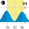 Hashamomuck Beach tide chart for Saturday, April 23, 2022