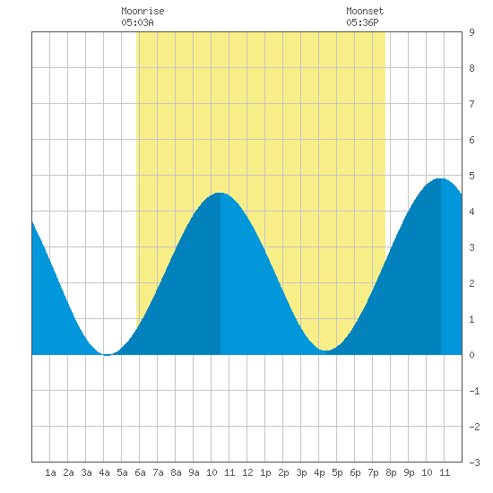 Hashamomuck Beach tide chart for Thursday, April 28, 2022