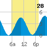 Hashamomuck Beach tide chart for Thursday, April 28, 2022