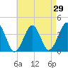 Hashamomuck Beach tide chart for Friday, April 29, 2022