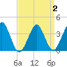 Hashamomuck Beach tide chart for Saturday, April 2, 2022