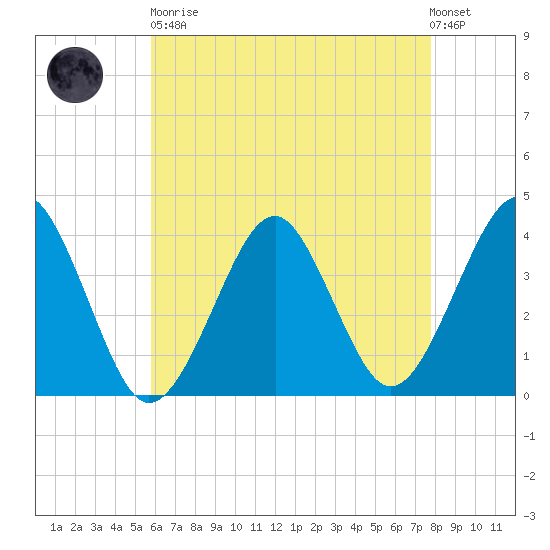 Hashamomuck Beach tide chart for Saturday, April 30, 2022