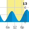 Hashamomuck Beach tide chart for Friday, May 13, 2022