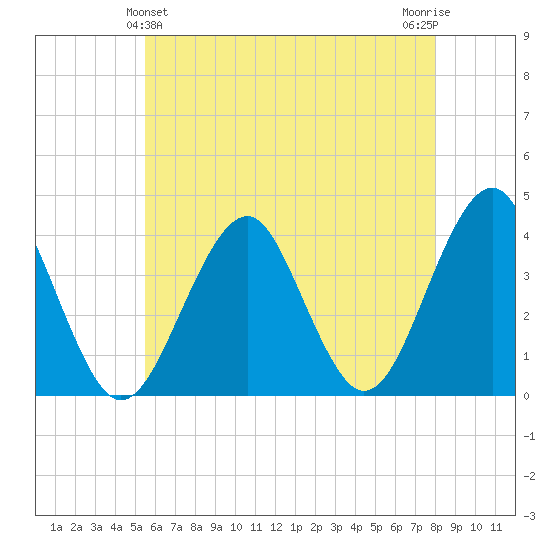 Hashamomuck Beach tide chart for Saturday, May 14, 2022