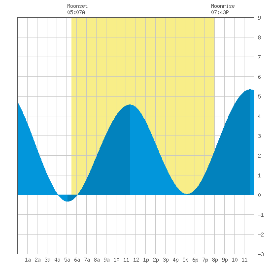 Hashamomuck Beach tide chart for Sunday, May 15, 2022