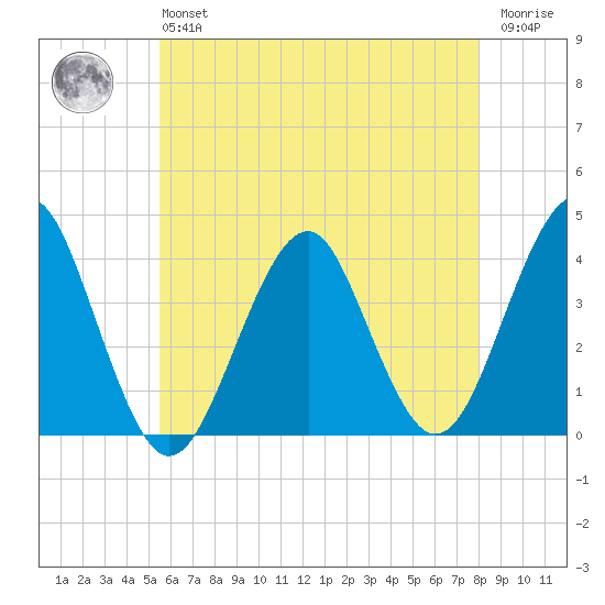 Hashamomuck Beach tide chart for Monday, May 16, 2022