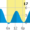 Hashamomuck Beach tide chart for Tuesday, May 17, 2022