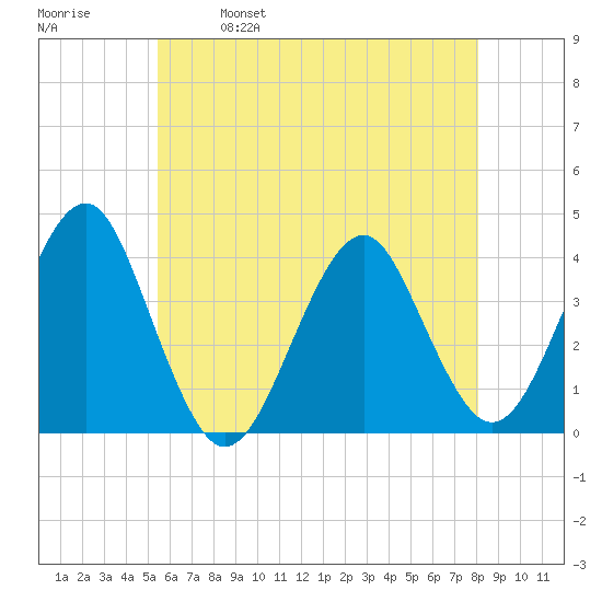 Hashamomuck Beach tide chart for Thursday, May 19, 2022