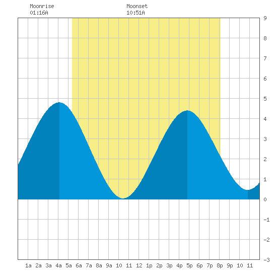 Hashamomuck Beach tide chart for Saturday, May 21, 2022