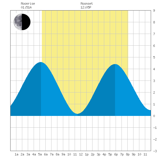 Hashamomuck Beach tide chart for Sunday, May 22, 2022