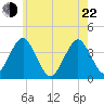 Hashamomuck Beach tide chart for Sunday, May 22, 2022