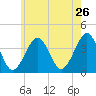 Hashamomuck Beach tide chart for Thursday, May 26, 2022