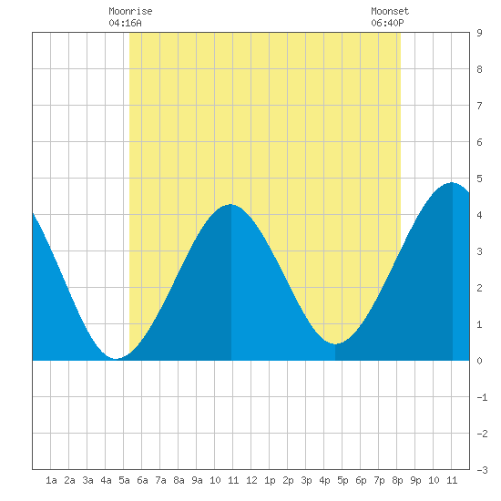 Hashamomuck Beach tide chart for Saturday, May 28, 2022