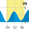 Hashamomuck Beach tide chart for Sunday, May 29, 2022
